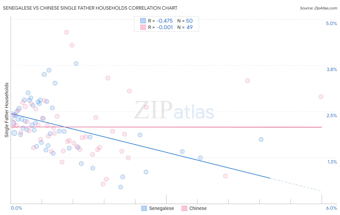 Senegalese vs Chinese Single Father Households