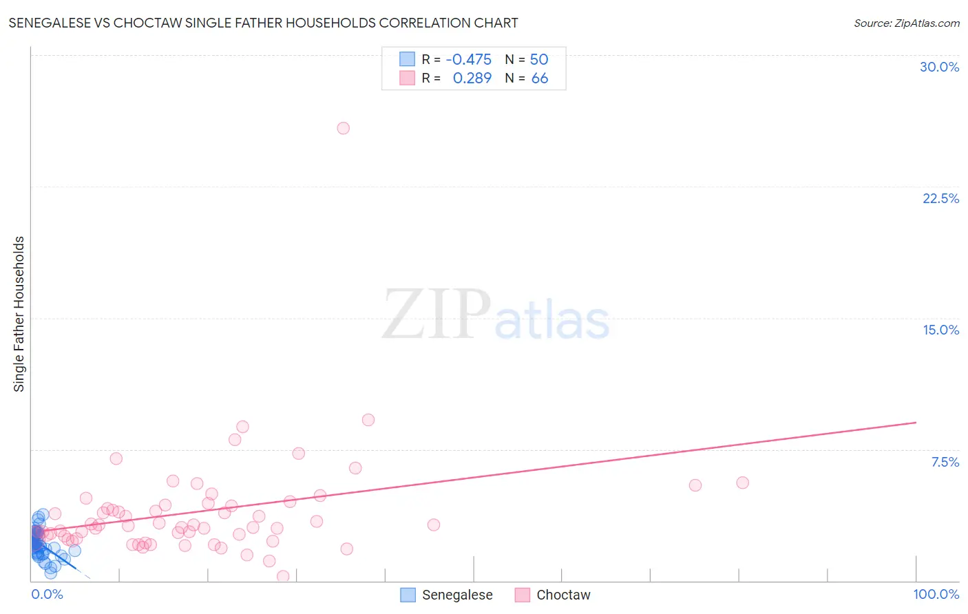 Senegalese vs Choctaw Single Father Households