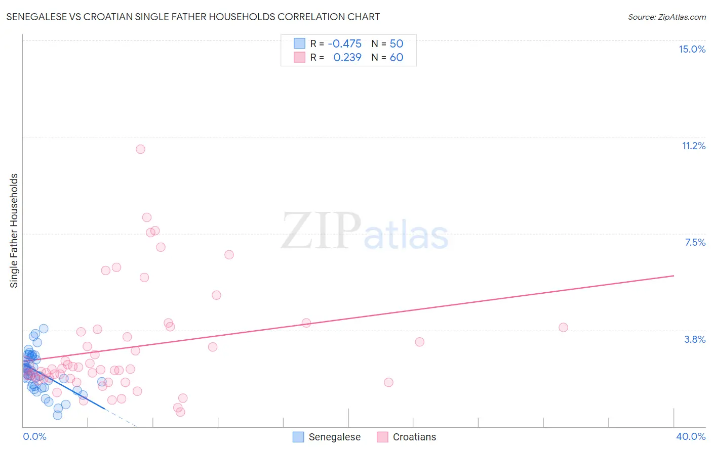Senegalese vs Croatian Single Father Households