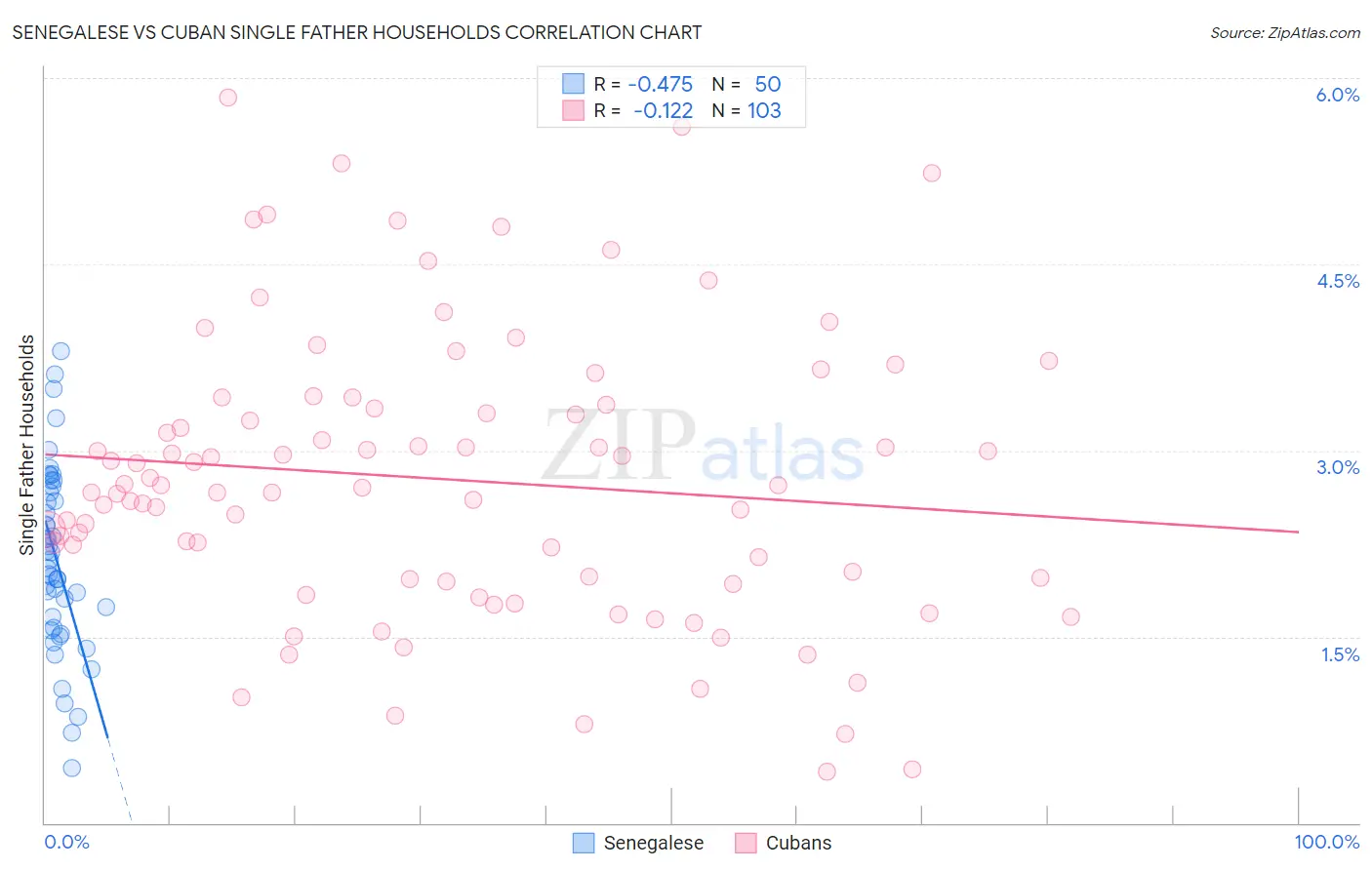 Senegalese vs Cuban Single Father Households