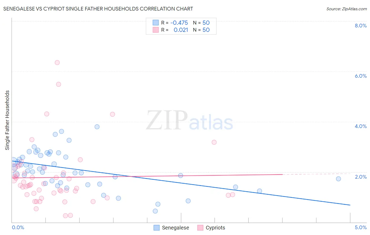 Senegalese vs Cypriot Single Father Households