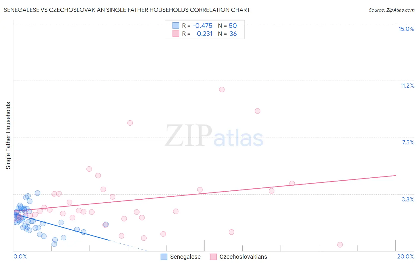 Senegalese vs Czechoslovakian Single Father Households