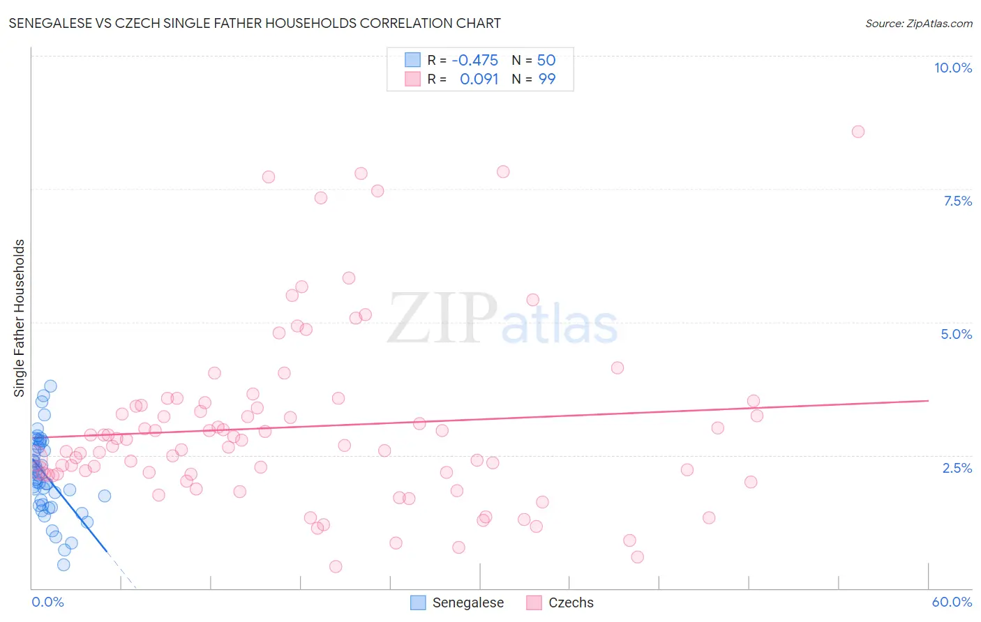 Senegalese vs Czech Single Father Households
