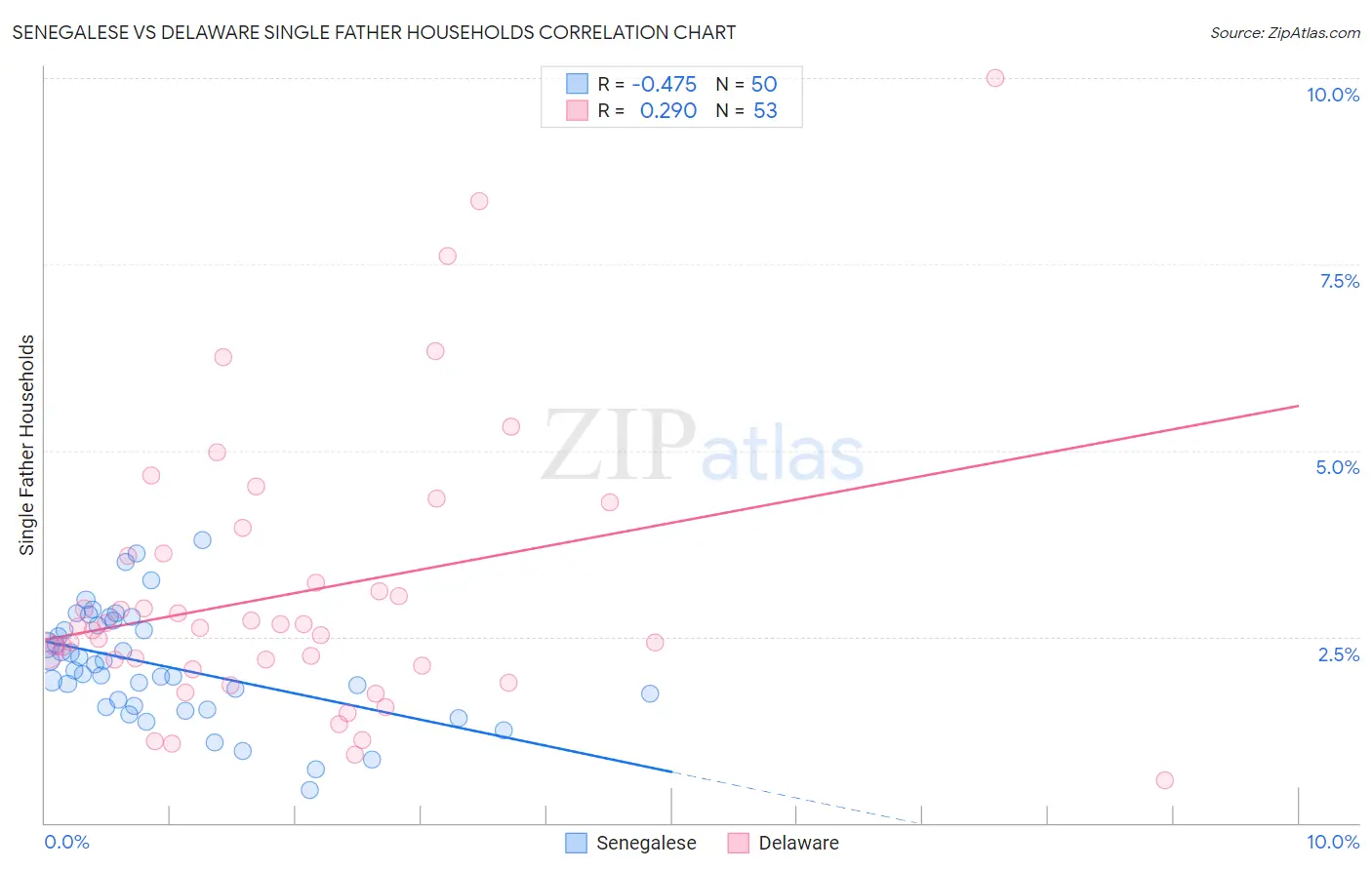 Senegalese vs Delaware Single Father Households