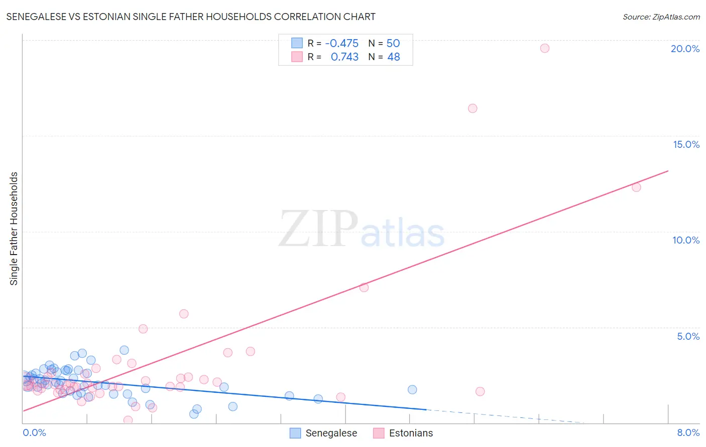 Senegalese vs Estonian Single Father Households