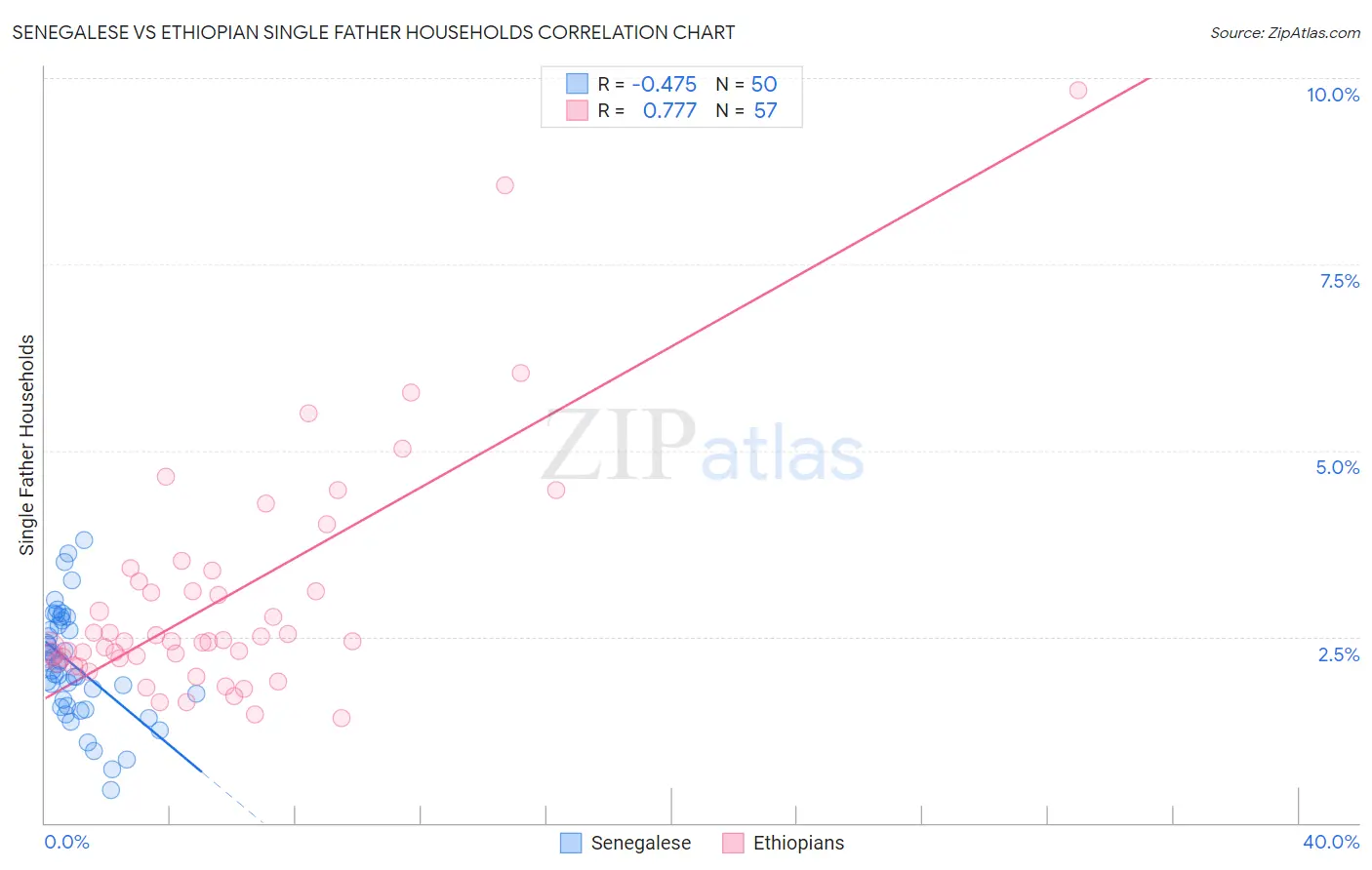 Senegalese vs Ethiopian Single Father Households