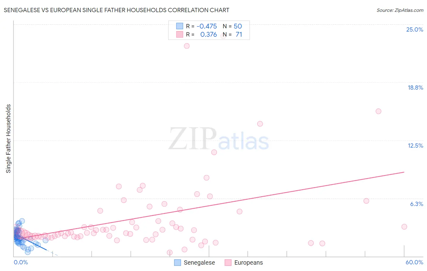 Senegalese vs European Single Father Households