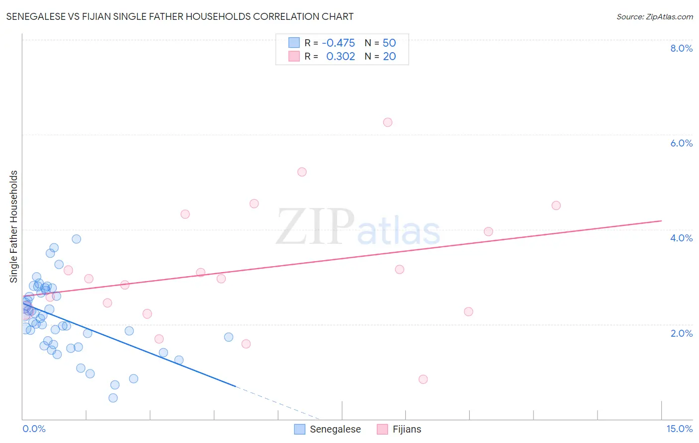 Senegalese vs Fijian Single Father Households