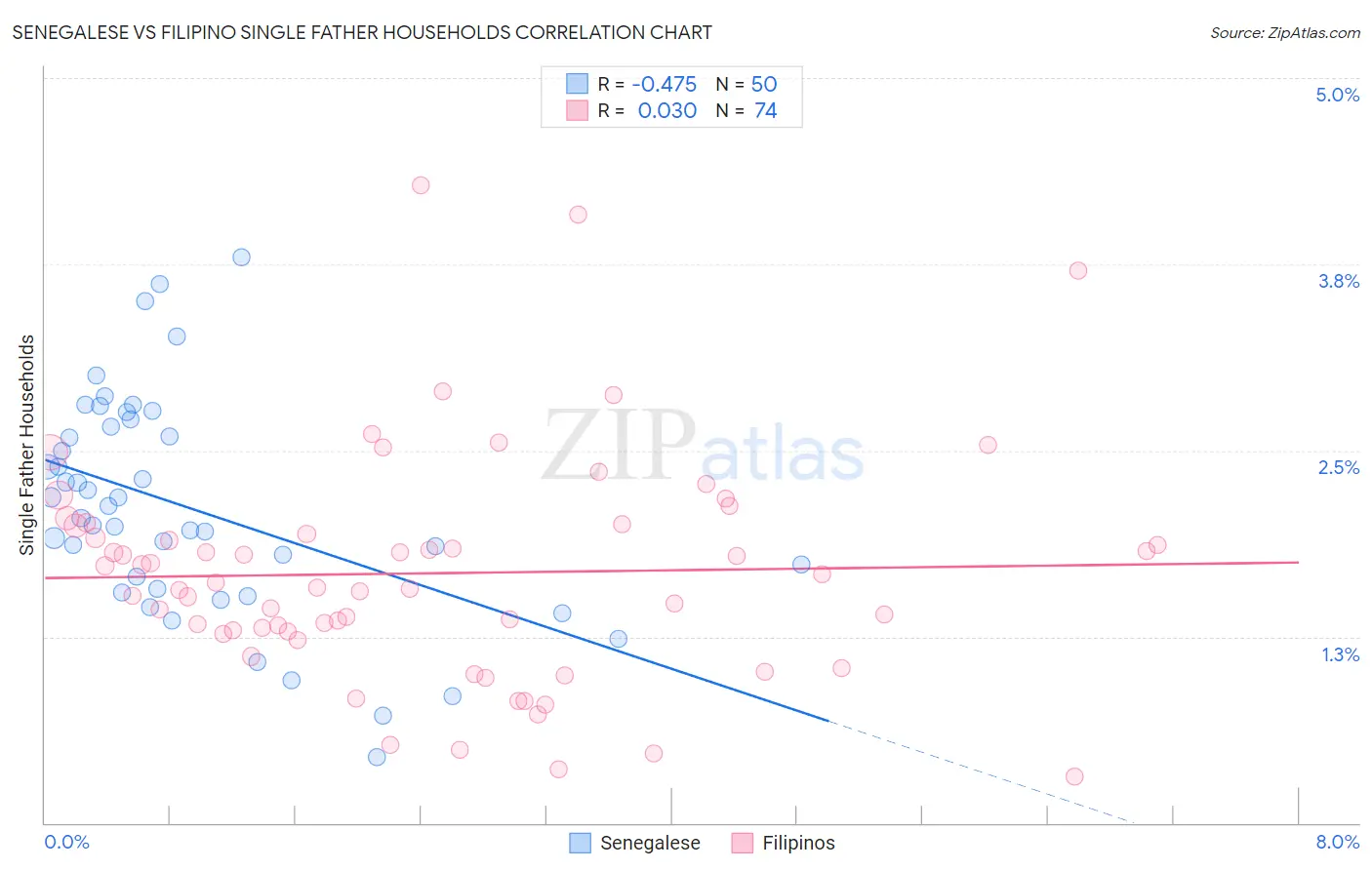 Senegalese vs Filipino Single Father Households