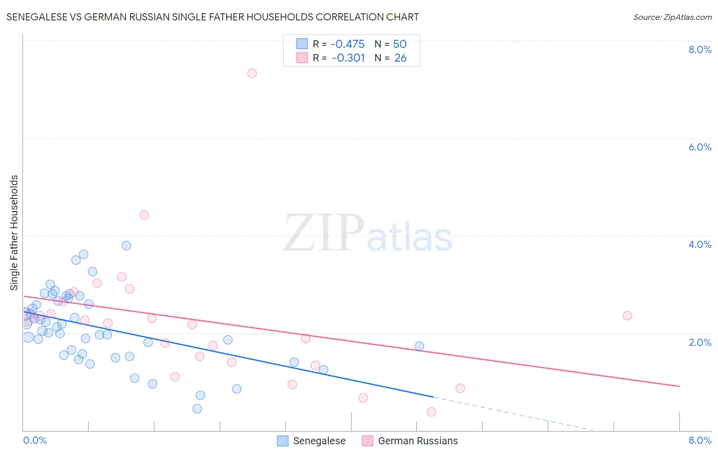 Senegalese vs German Russian Single Father Households