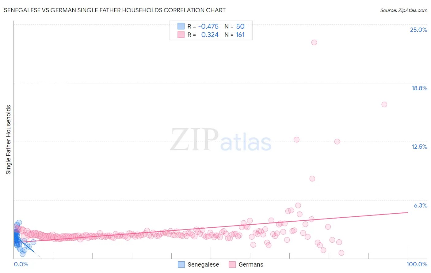 Senegalese vs German Single Father Households