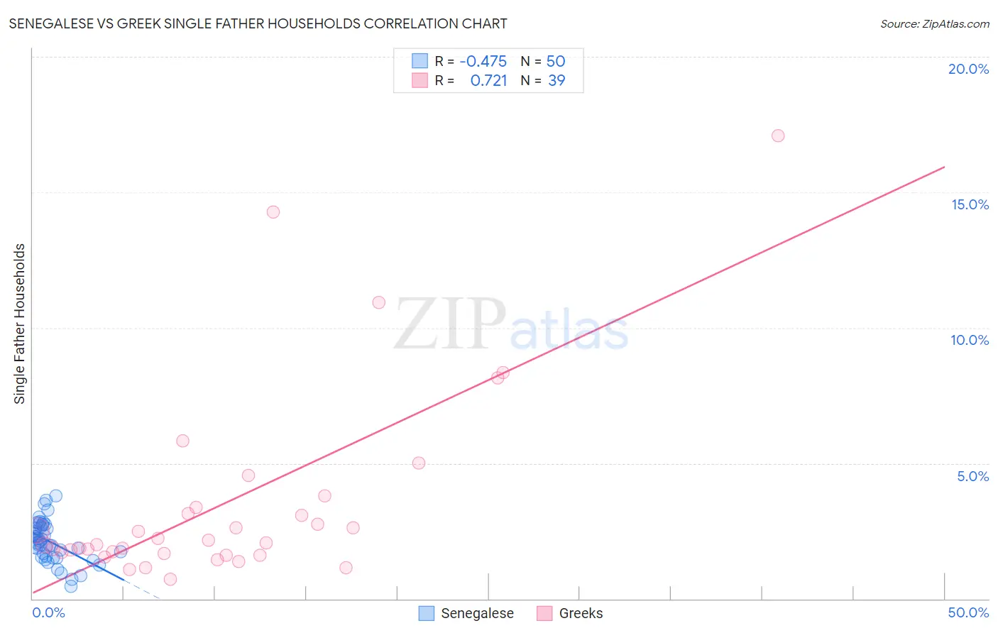 Senegalese vs Greek Single Father Households