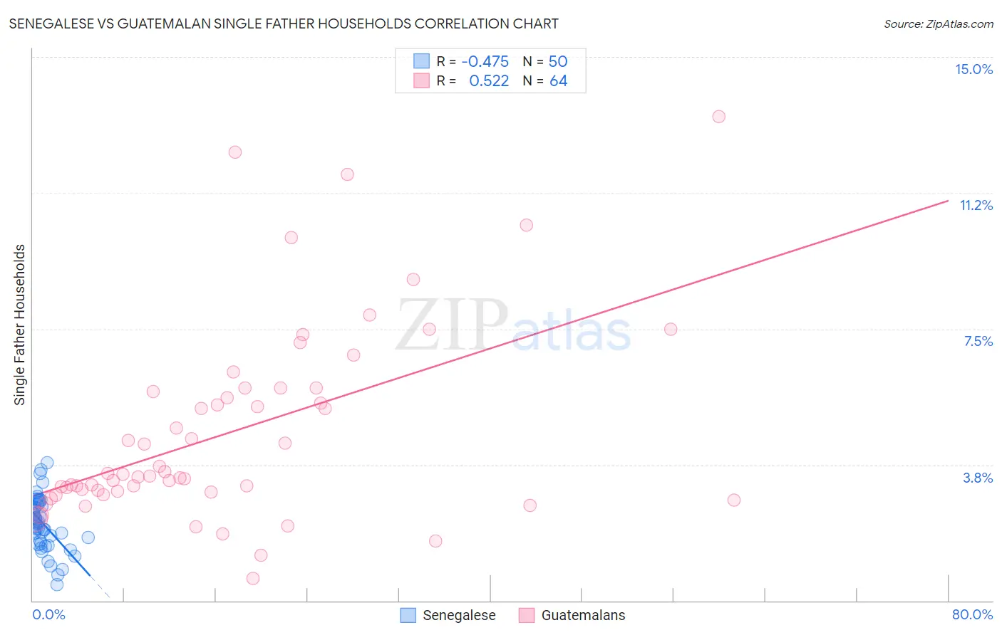 Senegalese vs Guatemalan Single Father Households