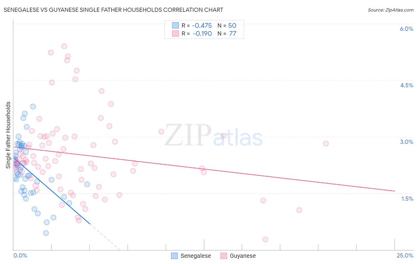 Senegalese vs Guyanese Single Father Households