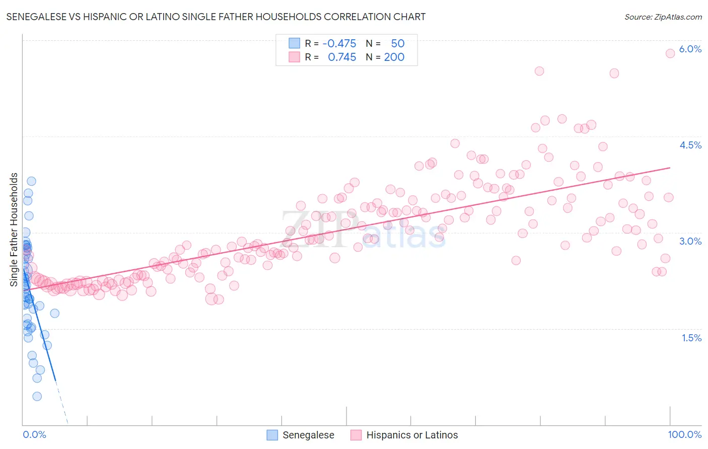 Senegalese vs Hispanic or Latino Single Father Households