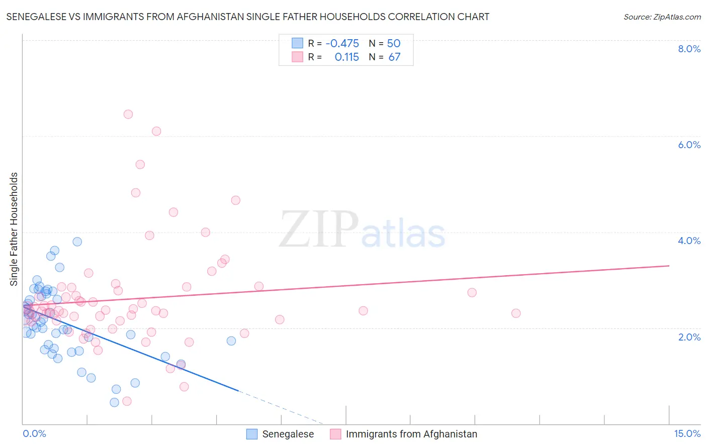 Senegalese vs Immigrants from Afghanistan Single Father Households