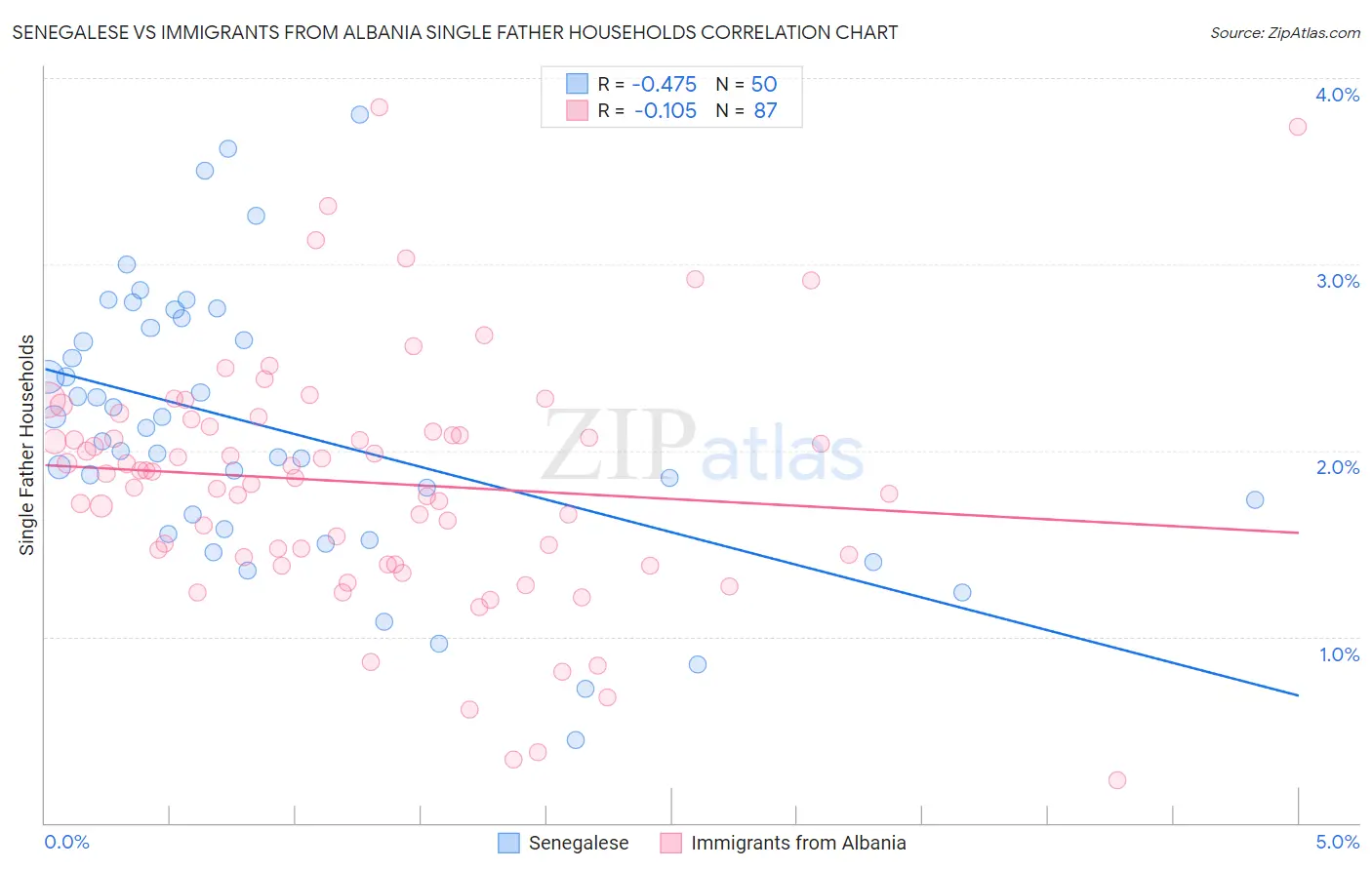 Senegalese vs Immigrants from Albania Single Father Households