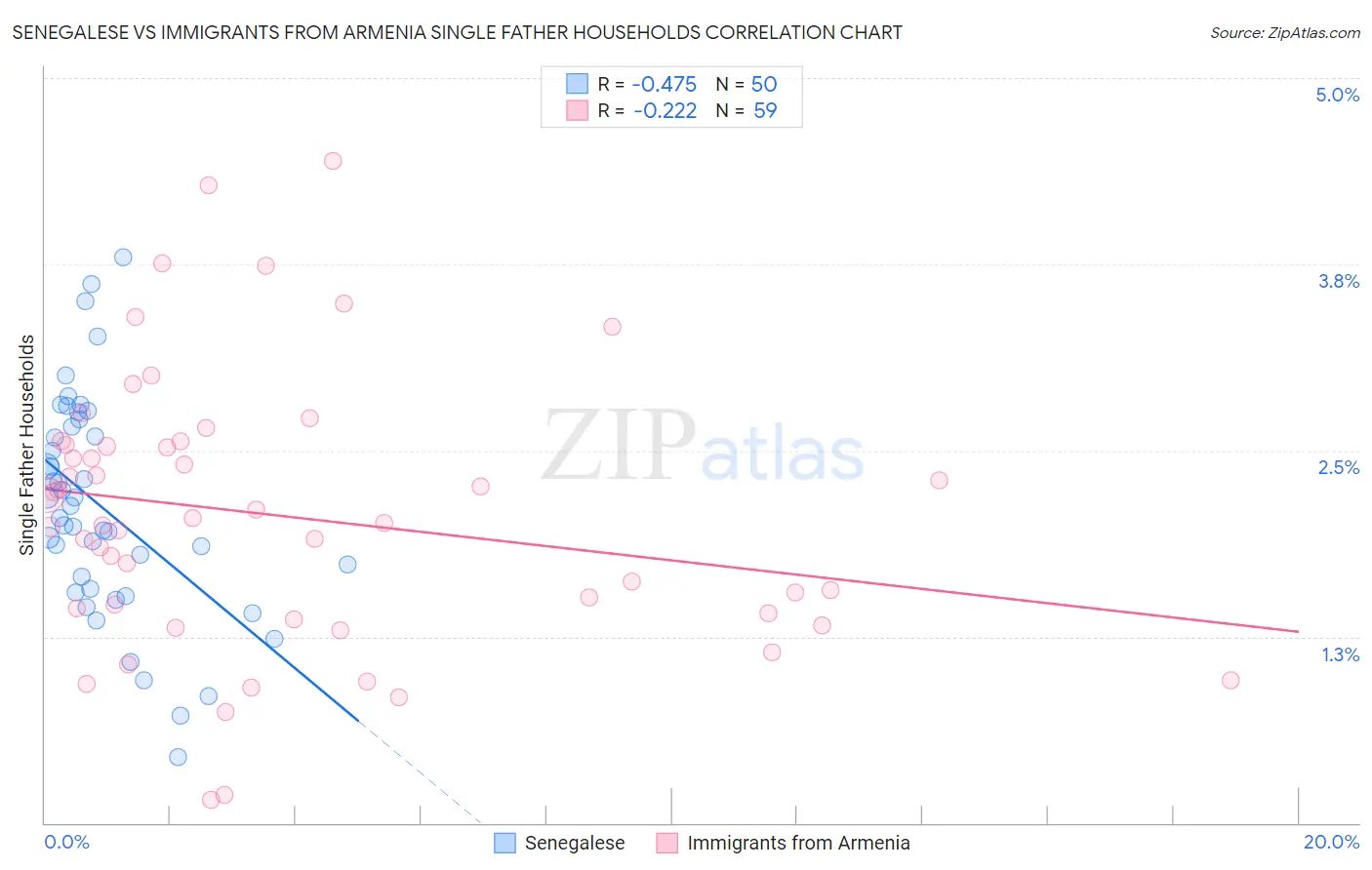 Senegalese vs Immigrants from Armenia Single Father Households