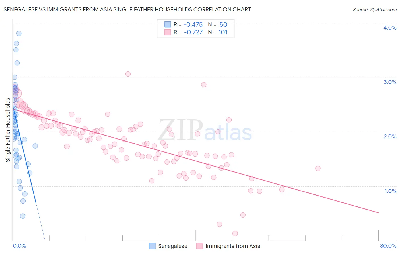 Senegalese vs Immigrants from Asia Single Father Households