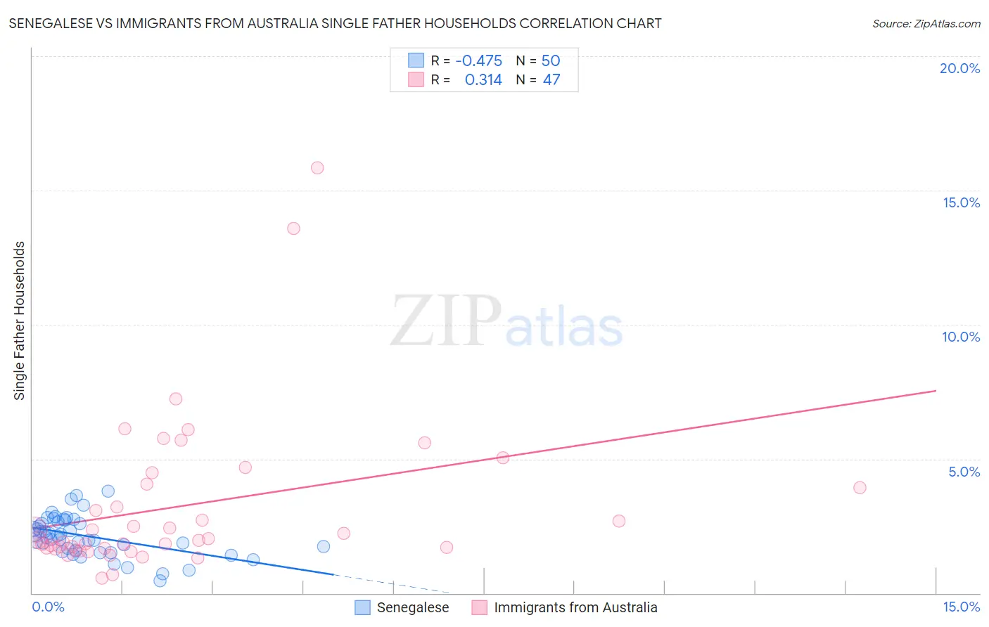 Senegalese vs Immigrants from Australia Single Father Households