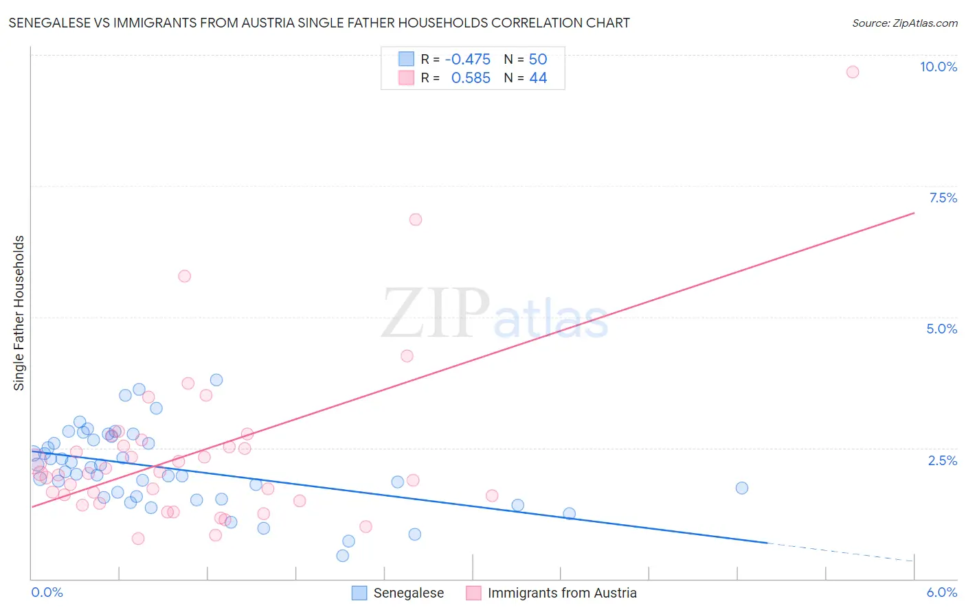 Senegalese vs Immigrants from Austria Single Father Households