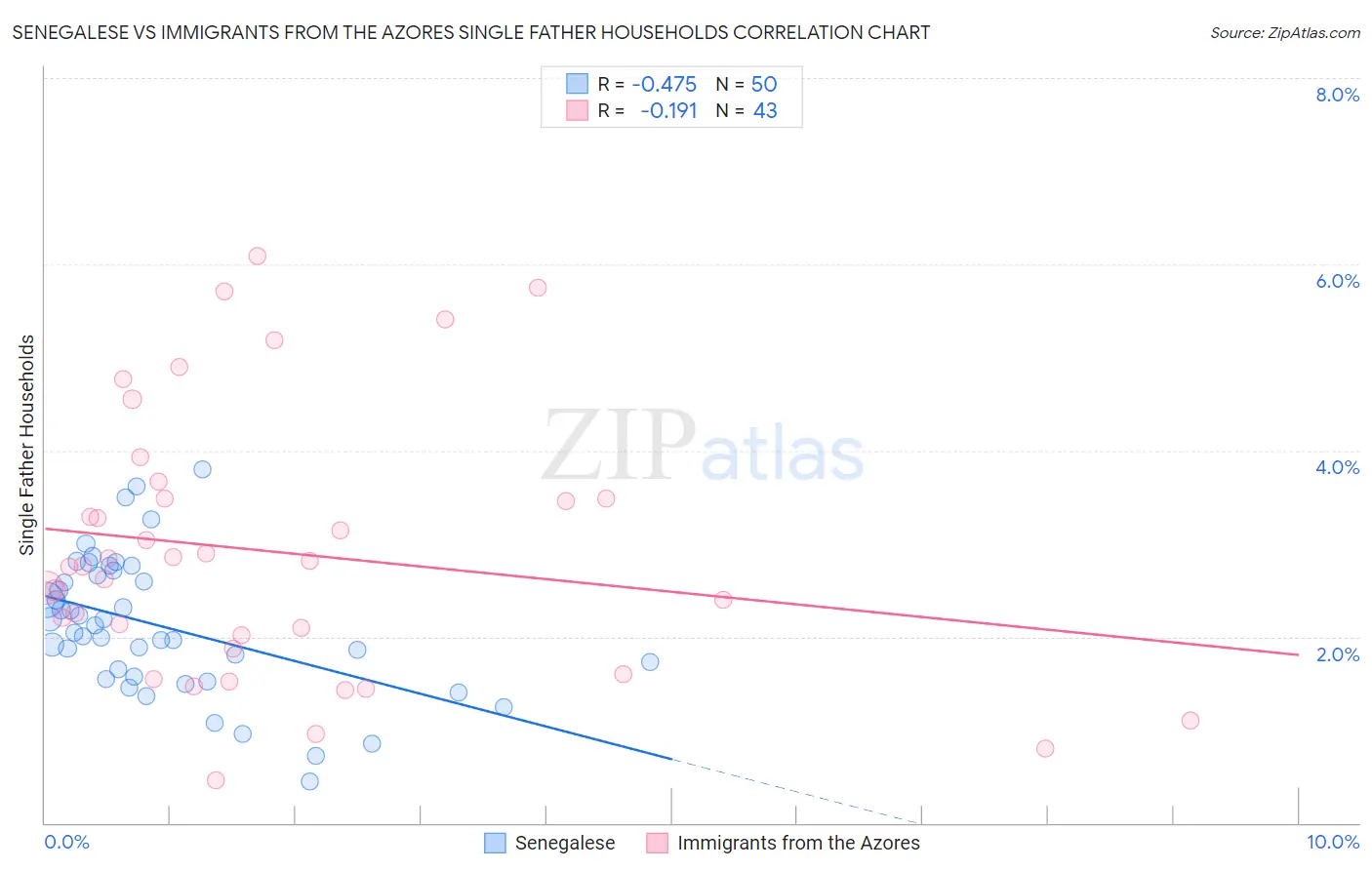 Senegalese vs Immigrants from the Azores Single Father Households