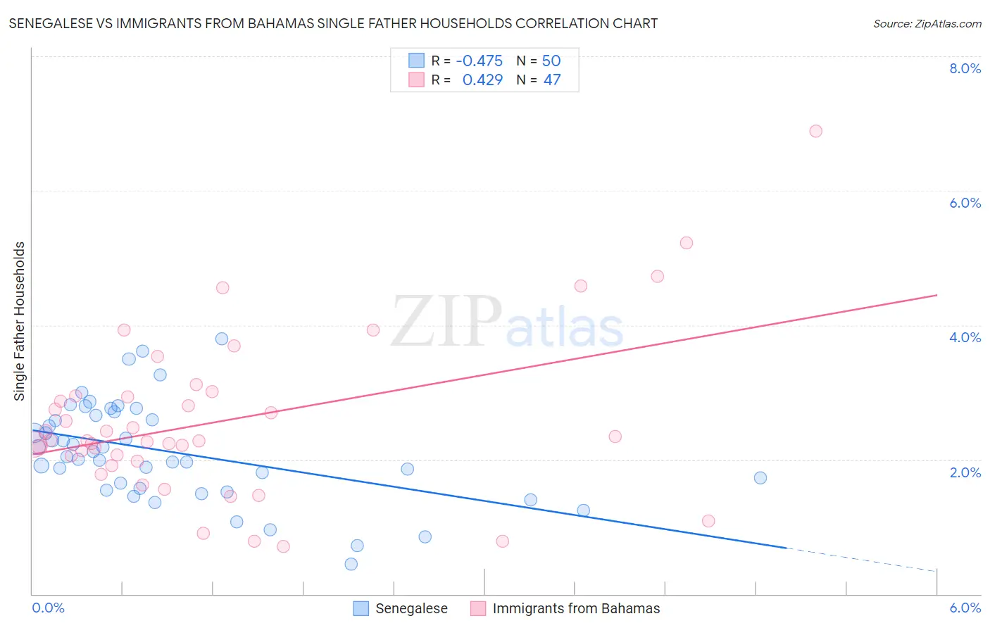 Senegalese vs Immigrants from Bahamas Single Father Households