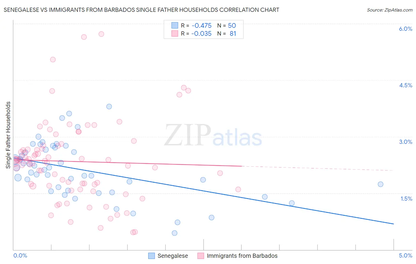 Senegalese vs Immigrants from Barbados Single Father Households