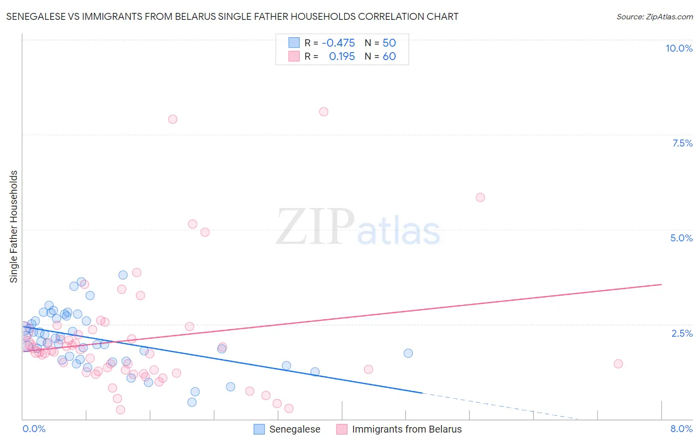 Senegalese vs Immigrants from Belarus Single Father Households