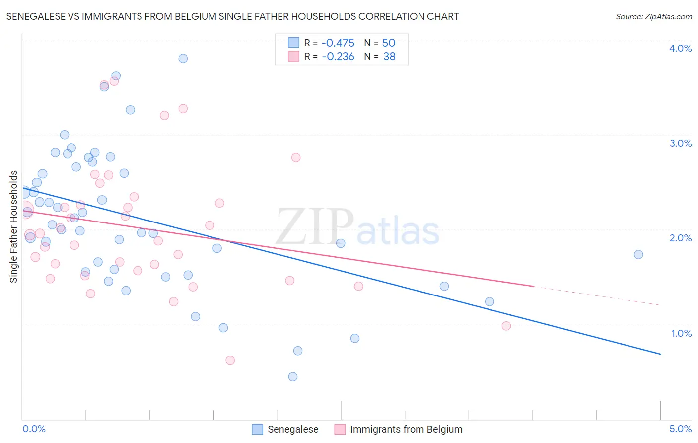 Senegalese vs Immigrants from Belgium Single Father Households