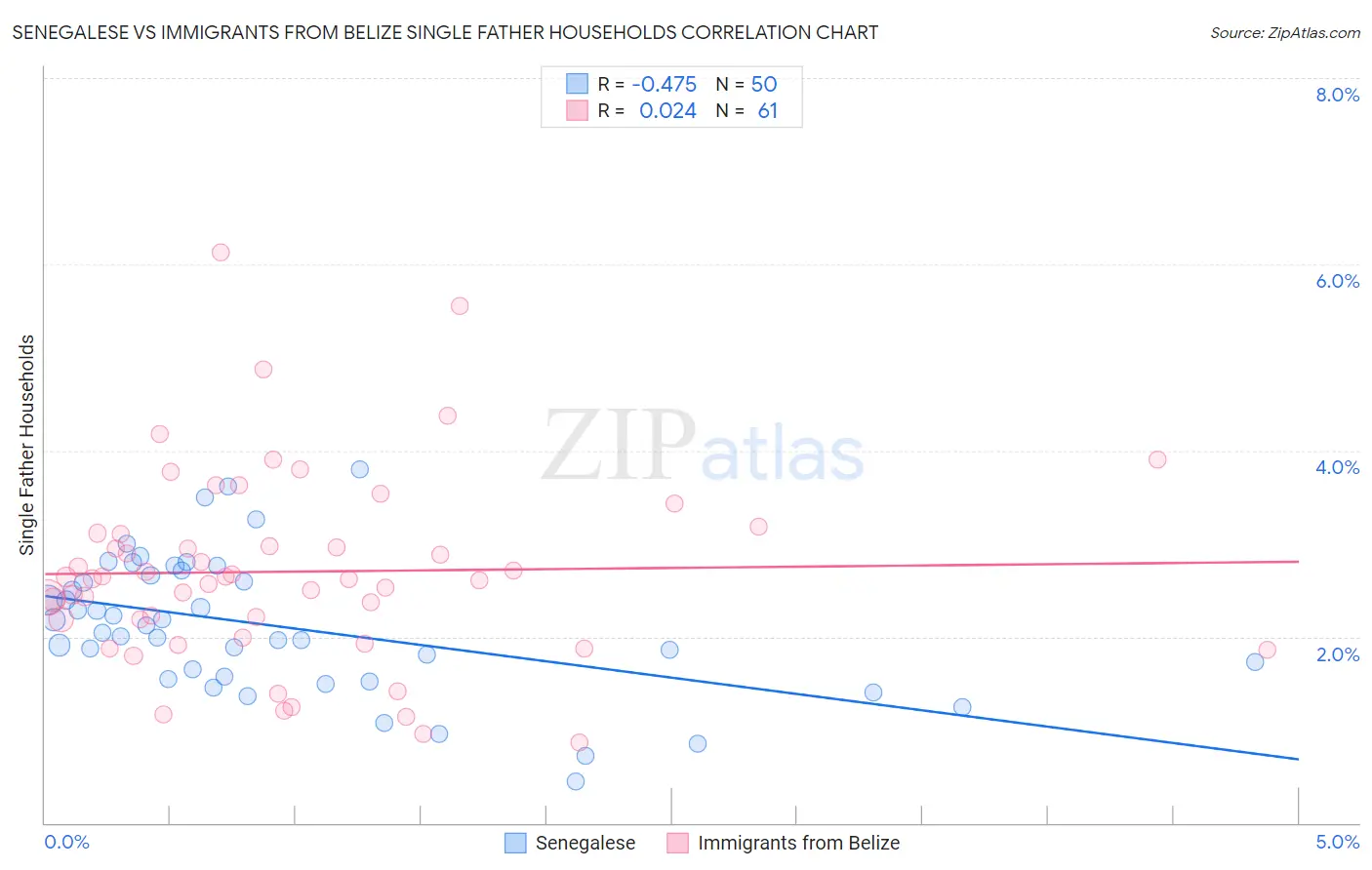 Senegalese vs Immigrants from Belize Single Father Households