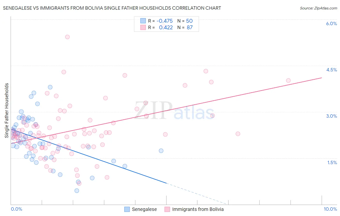 Senegalese vs Immigrants from Bolivia Single Father Households