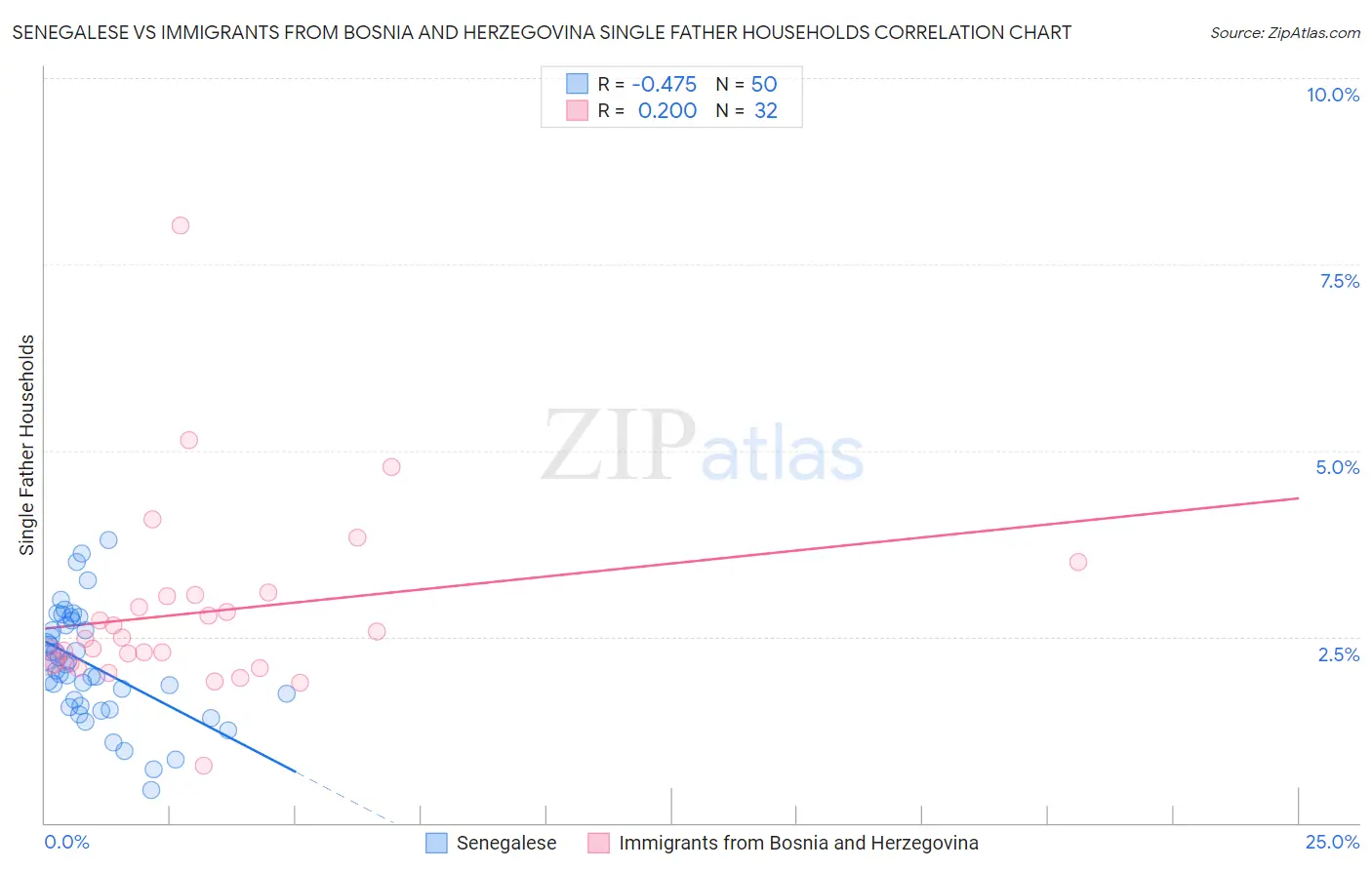 Senegalese vs Immigrants from Bosnia and Herzegovina Single Father Households