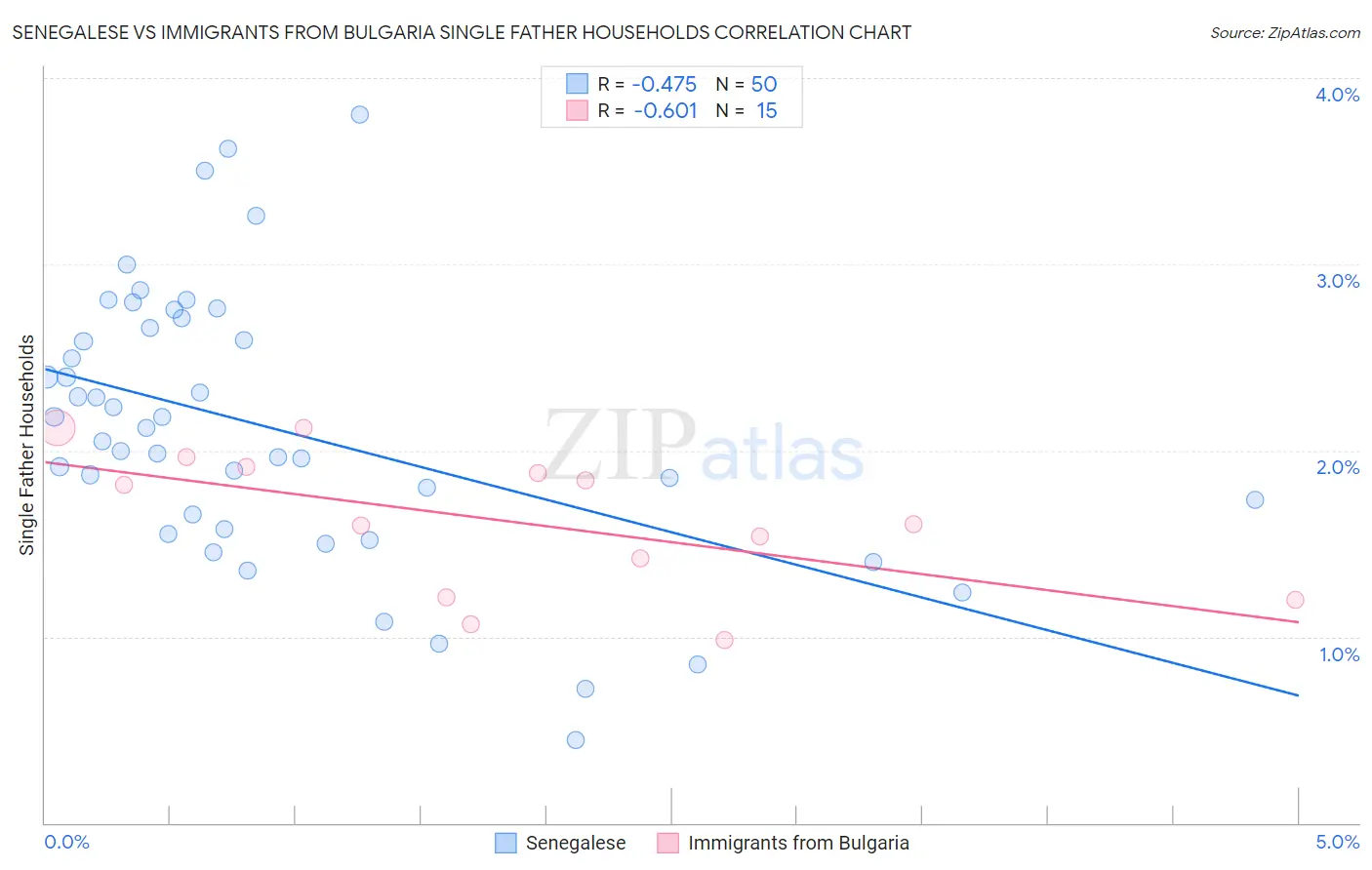 Senegalese vs Immigrants from Bulgaria Single Father Households