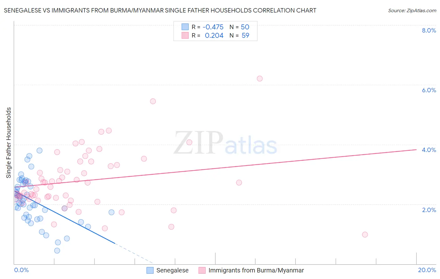 Senegalese vs Immigrants from Burma/Myanmar Single Father Households