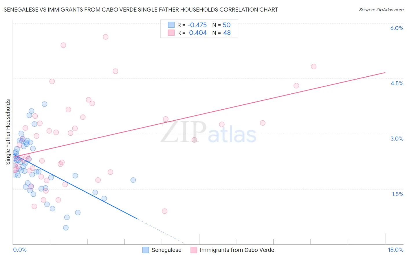 Senegalese vs Immigrants from Cabo Verde Single Father Households
