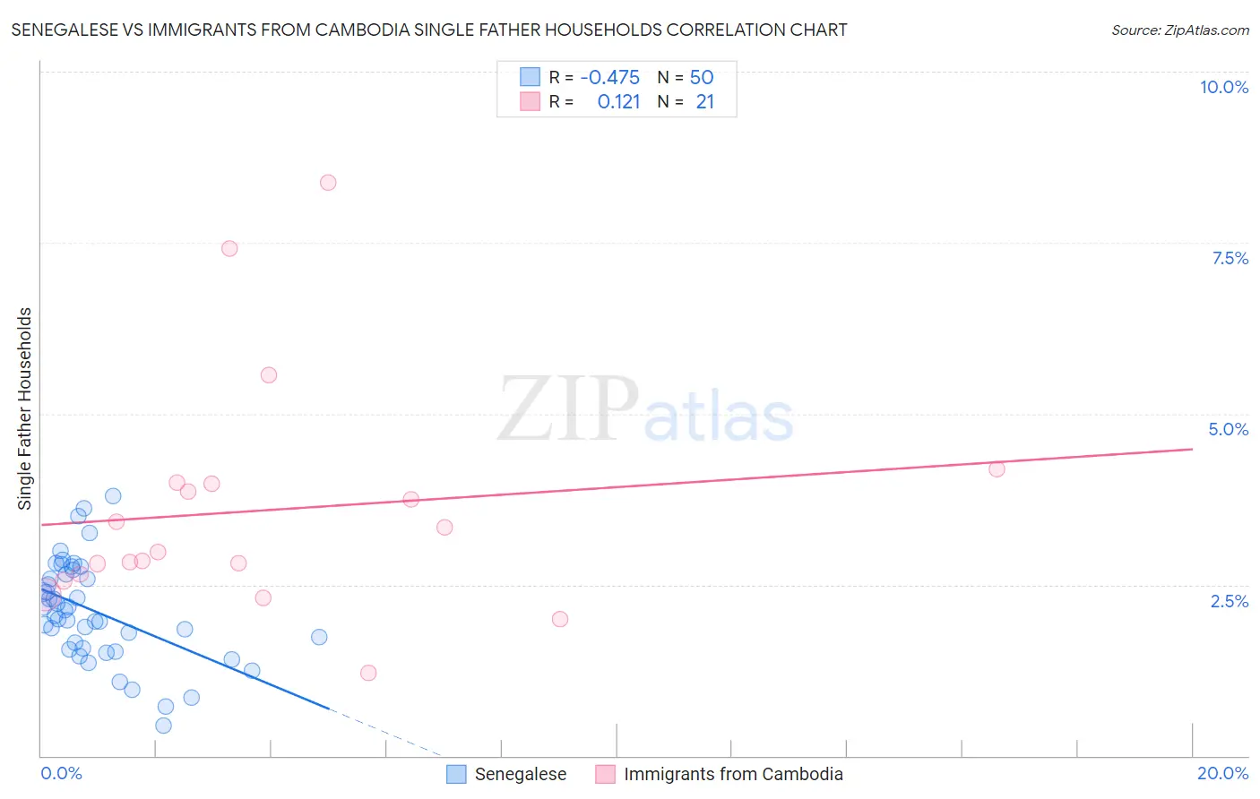 Senegalese vs Immigrants from Cambodia Single Father Households
