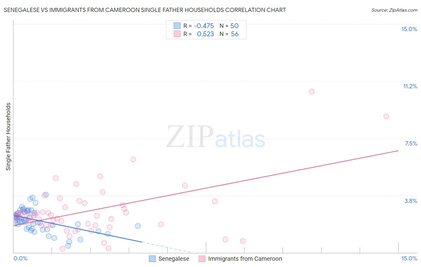 Senegalese vs Immigrants from Cameroon Single Father Households