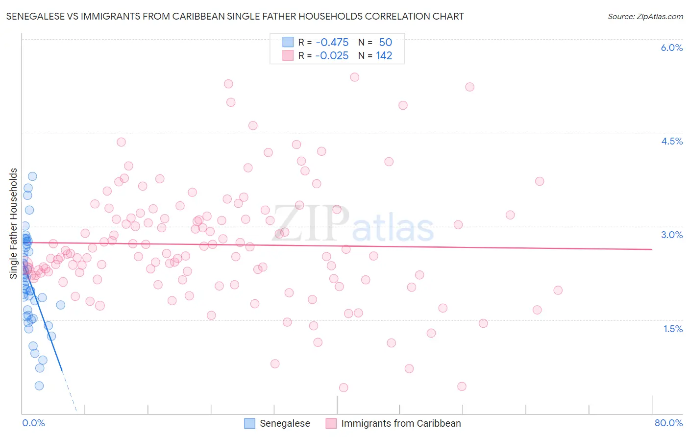 Senegalese vs Immigrants from Caribbean Single Father Households