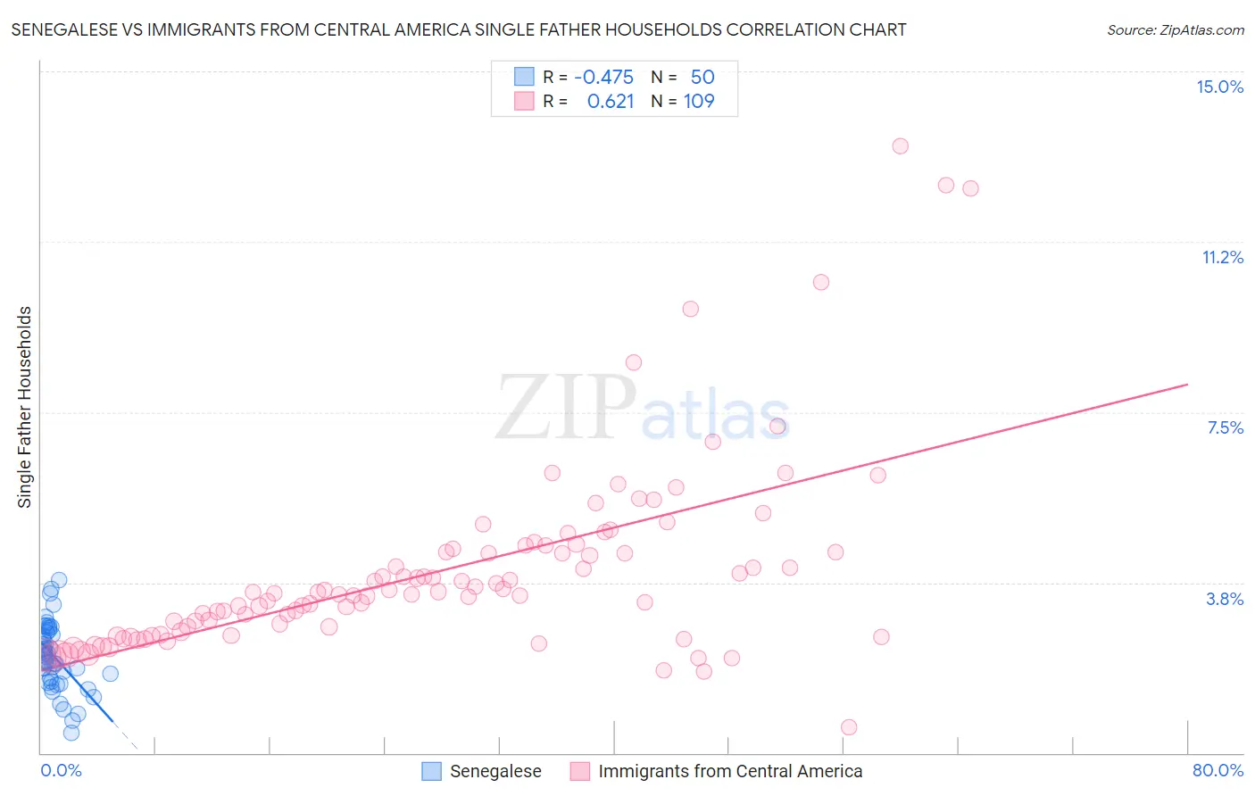 Senegalese vs Immigrants from Central America Single Father Households