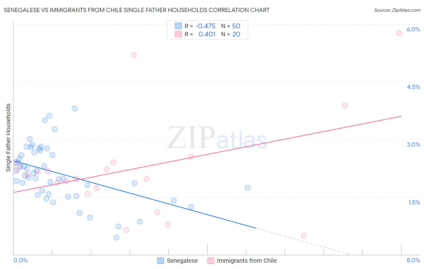 Senegalese vs Immigrants from Chile Single Father Households