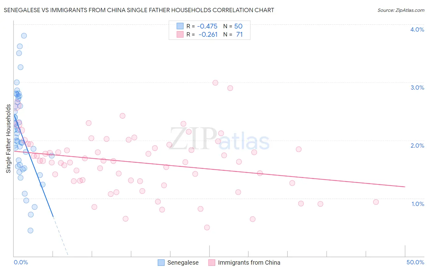 Senegalese vs Immigrants from China Single Father Households