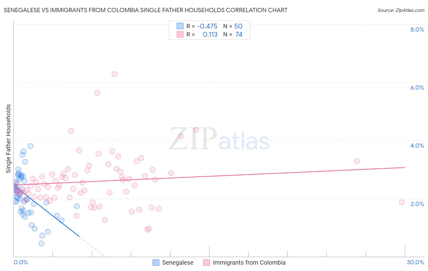 Senegalese vs Immigrants from Colombia Single Father Households