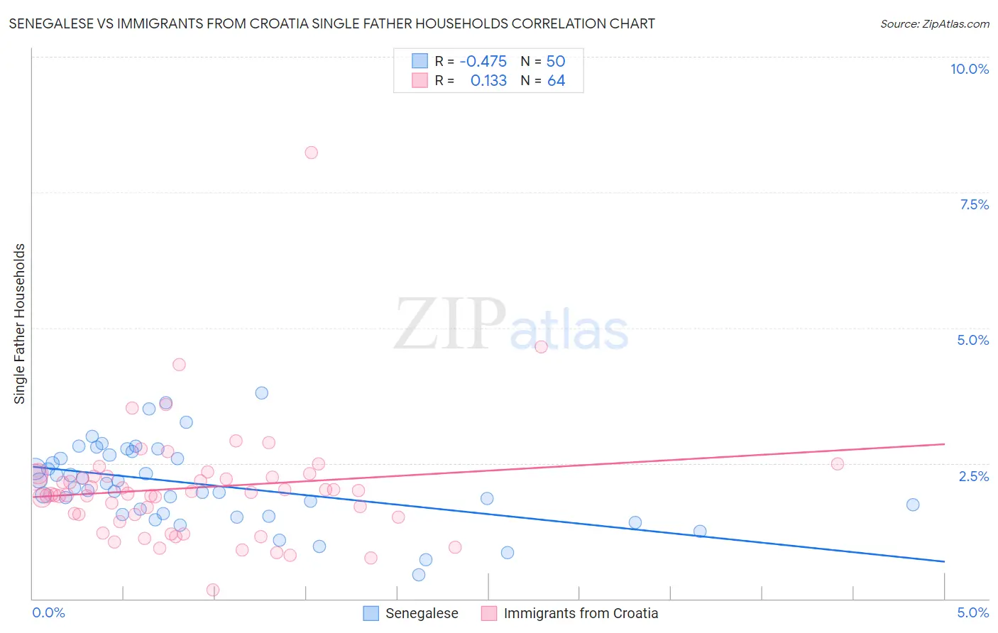 Senegalese vs Immigrants from Croatia Single Father Households