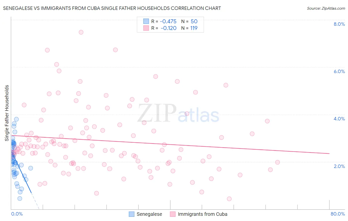 Senegalese vs Immigrants from Cuba Single Father Households