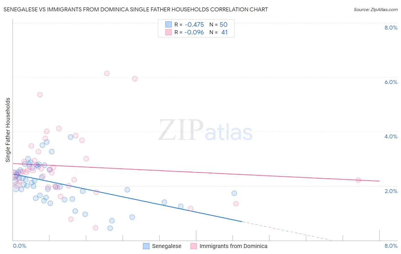 Senegalese vs Immigrants from Dominica Single Father Households