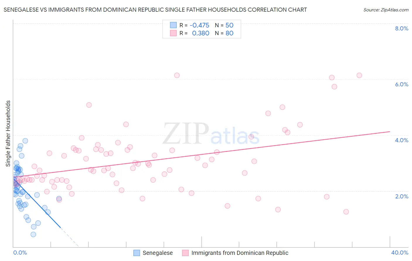 Senegalese vs Immigrants from Dominican Republic Single Father Households