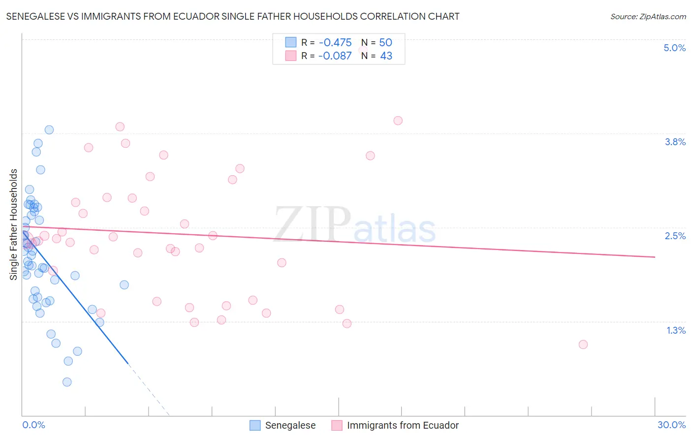 Senegalese vs Immigrants from Ecuador Single Father Households