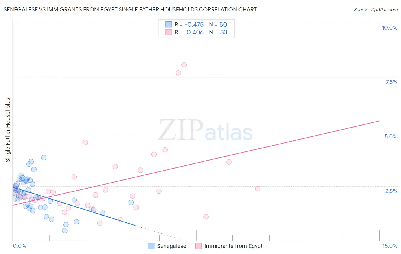 Senegalese vs Immigrants from Egypt Single Father Households