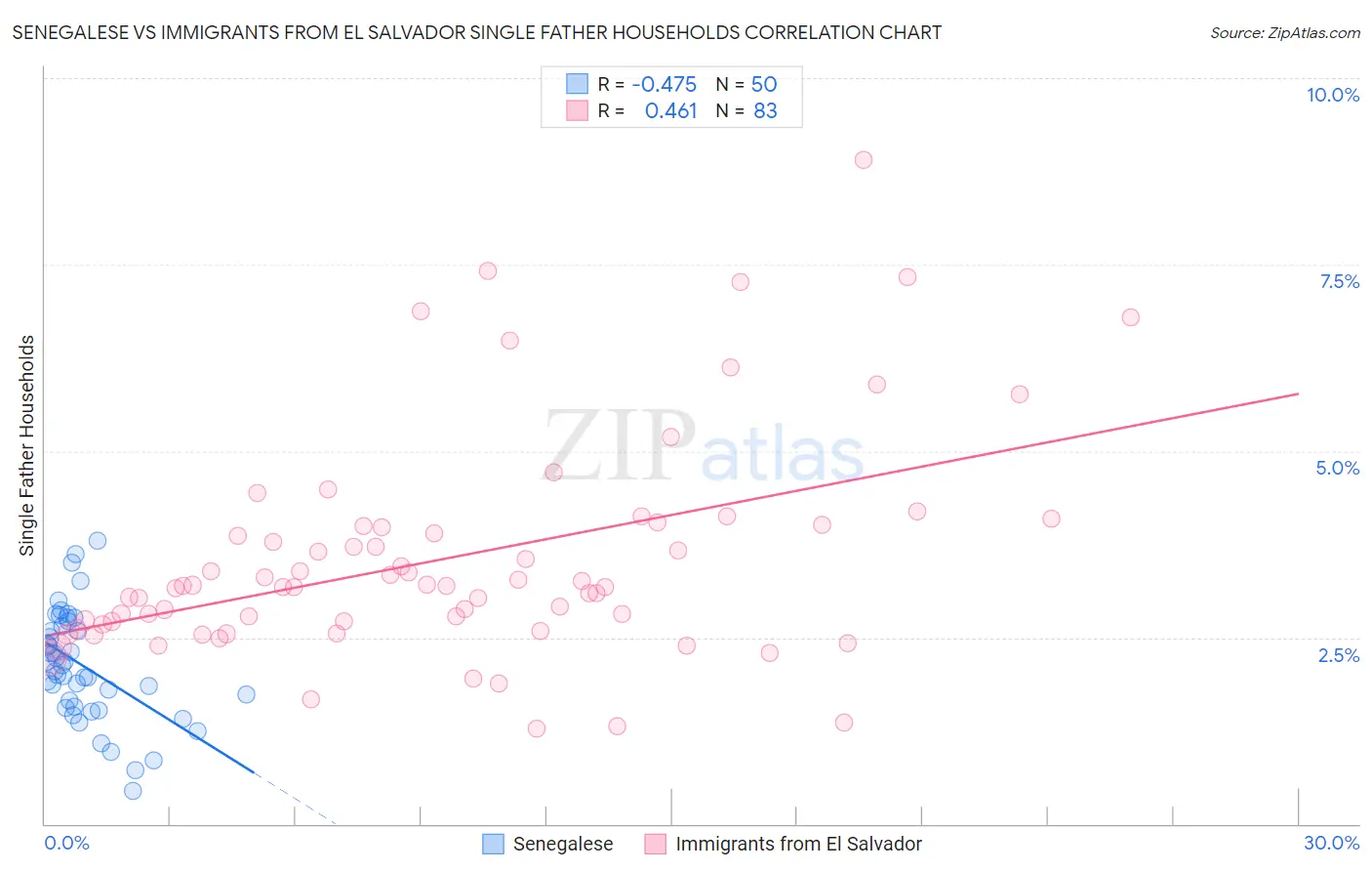 Senegalese vs Immigrants from El Salvador Single Father Households